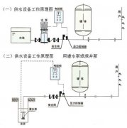 空調(diào)房為什么要用定壓補水裝置呢？
